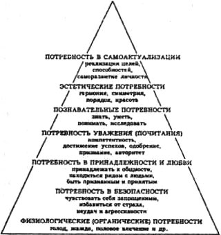 Пирамида потребностей человека Маслоу