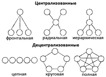 Типы групп с различной коммуникационной организацией