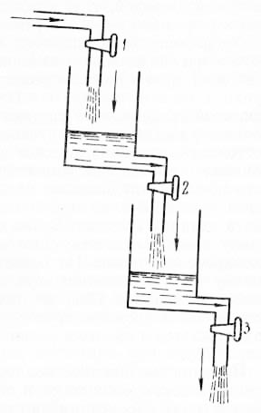 Рис. 12. Стационарное состояние жидкости в открытой системе сосудов (по 3. П. Беликовой и Р. С. Павлову, 1969)