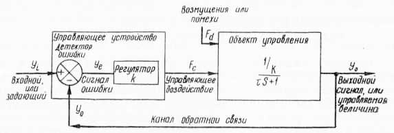 Блок-схема системы с обратной связью (по Ф. Гродинзу, 1966)